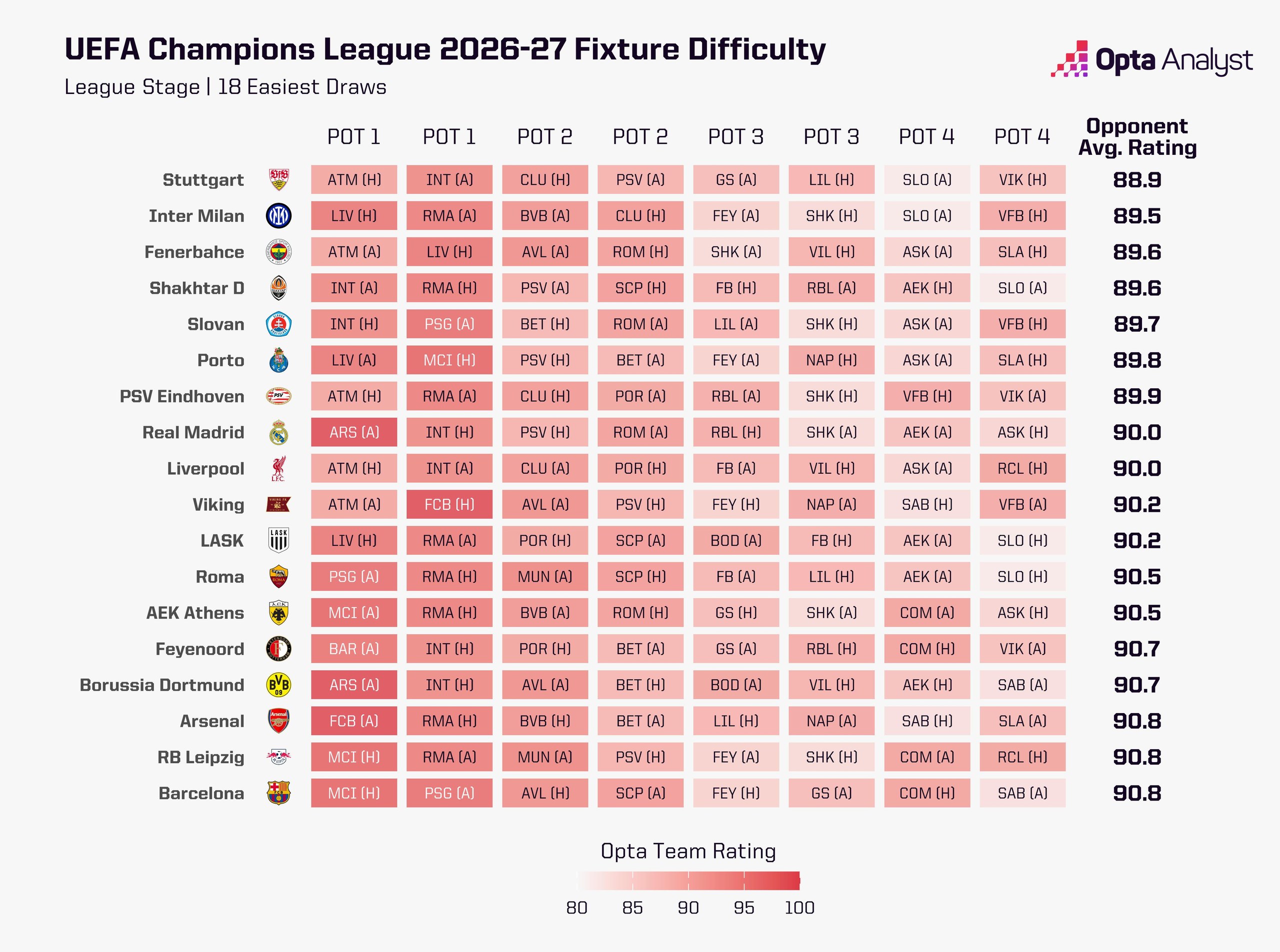 Graphic showing the 18 easiest draws in the Champions League